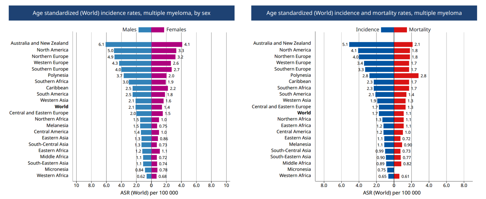 World incidence rate and mortality